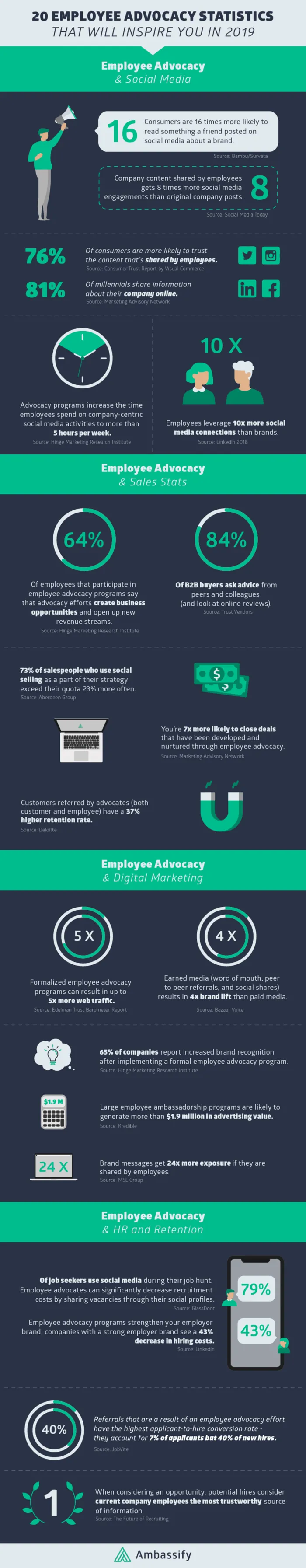 Employee advocacy statistics infographic
