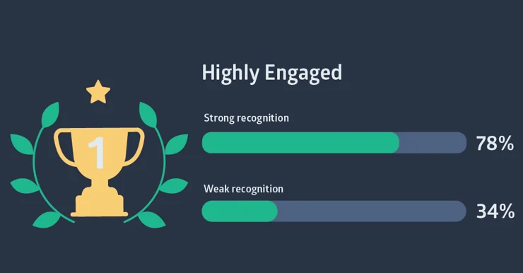 78% of company with strong recognition program report high engagement levels
