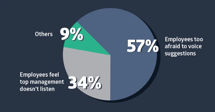 57% of employees feel too scared to voice their concerns