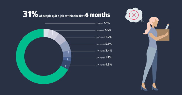 31% of people quit a job within the first 6 months due to bad onboarding