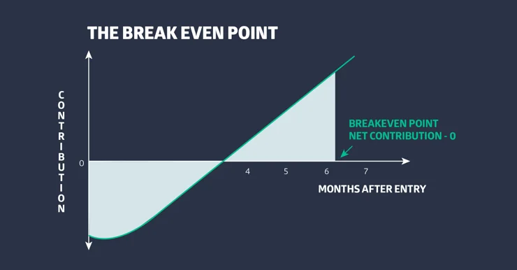 breakeven point and net contribution of a new hire during the onboarding