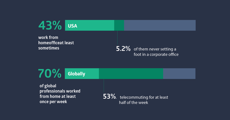 Dealing with Work-from-Home Stress