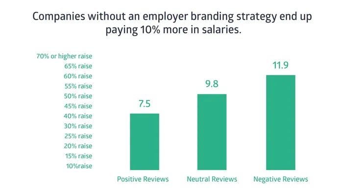 Companies without an employer branding