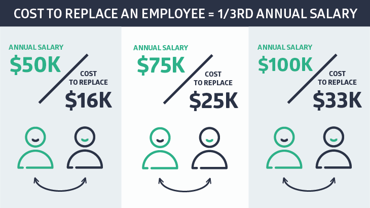employee retention: Cost to replace an employee
