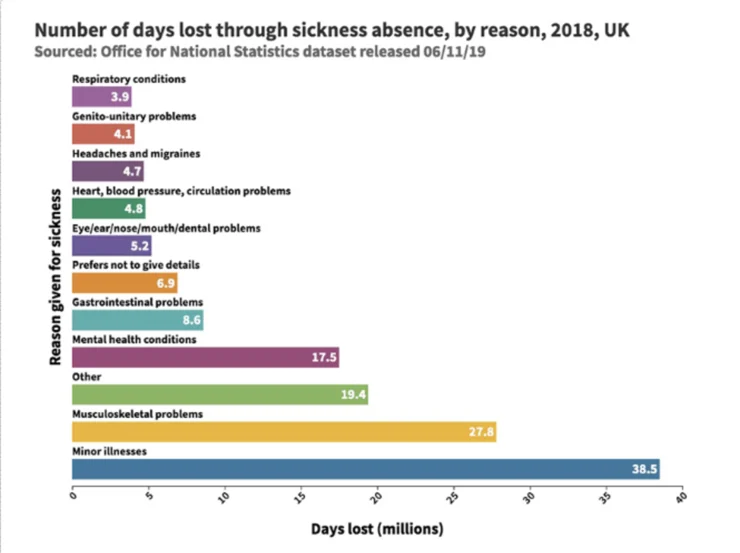 number of days lost through sickness absence and reasons given for it