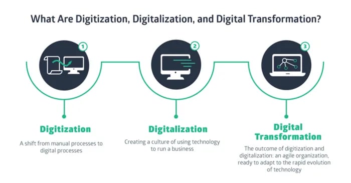 stages of HR transformation process