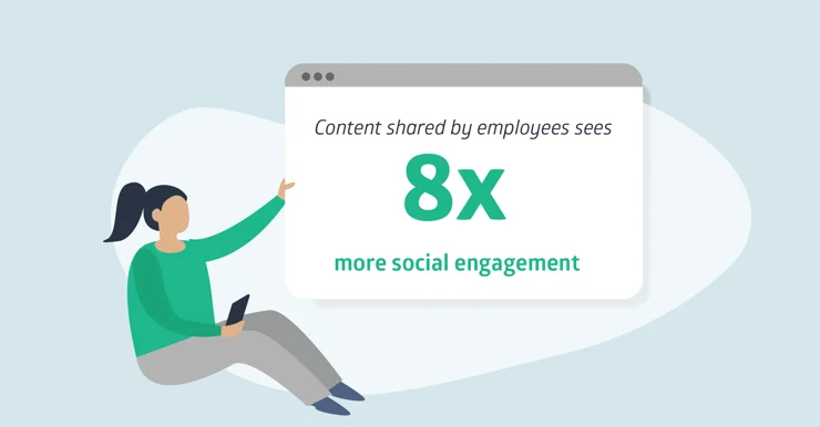content shared by employees has on average 8x more engagement than content shared by corporate accounts