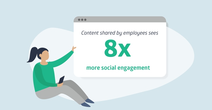 content shared by employees has on average 8x more engagement than content shared by corporate accounts