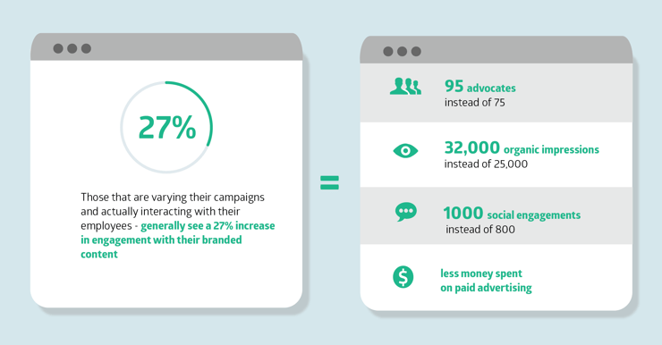 you can see a 27% increase in engagement by interacting with your employees and motivating them