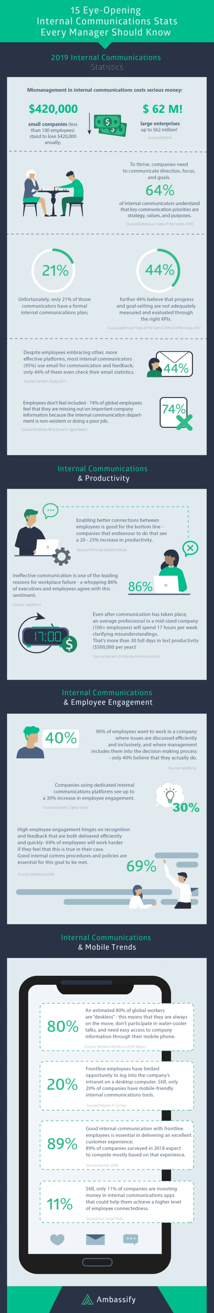 15 eye-opening statistics about internal communications that every manager should know