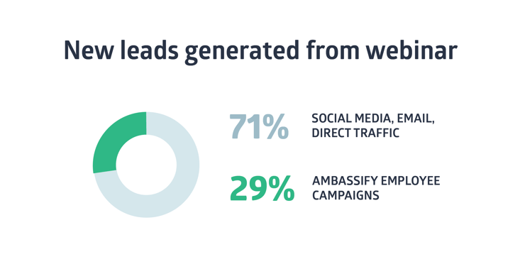 leads generated by promoting webinars through employee networks
