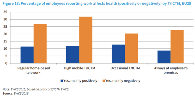 employees reporting work affects their health positively or negatively