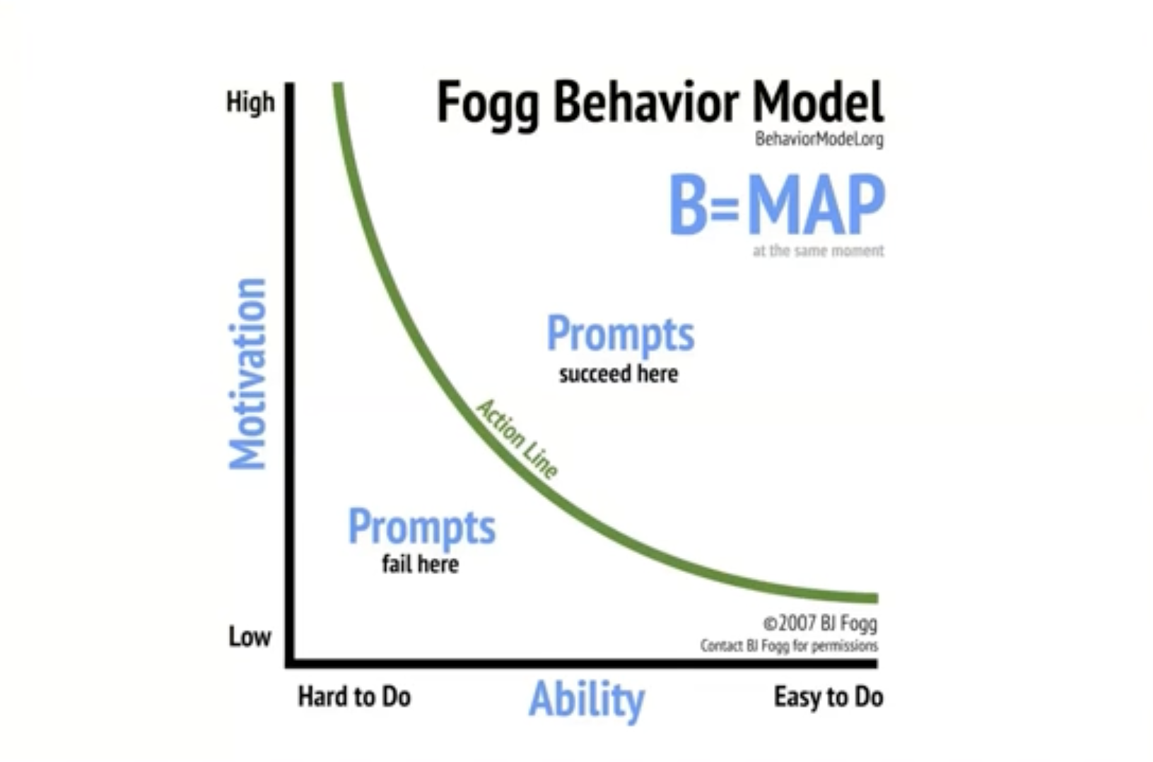 Fogg Behavior Model of what elements behavior depends on