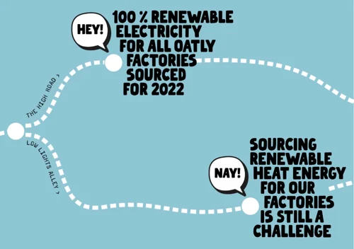 Oatly speaks about its sustainability report