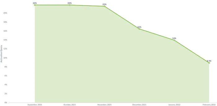 Activation Rate Trend