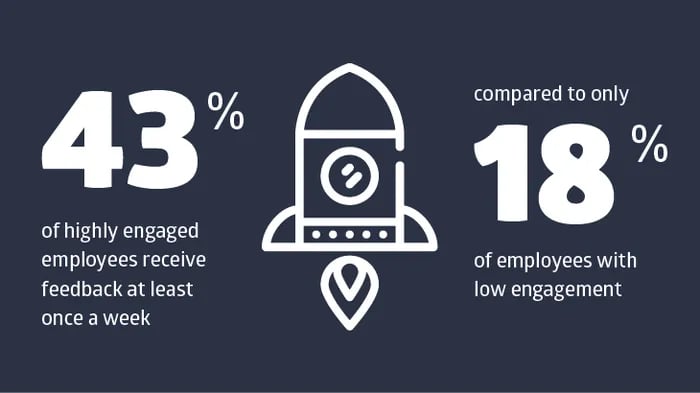 43% of highly engaged employees receive feedback at least once a week