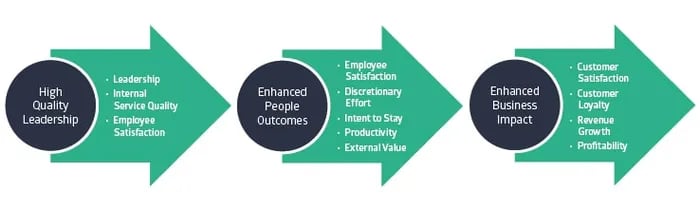 service-profit chain related to employee engagement
