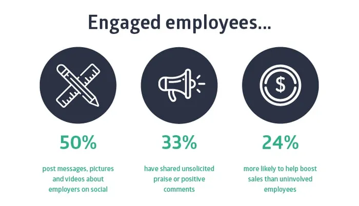 50% of engaged employees post messages and content about their employer on social media