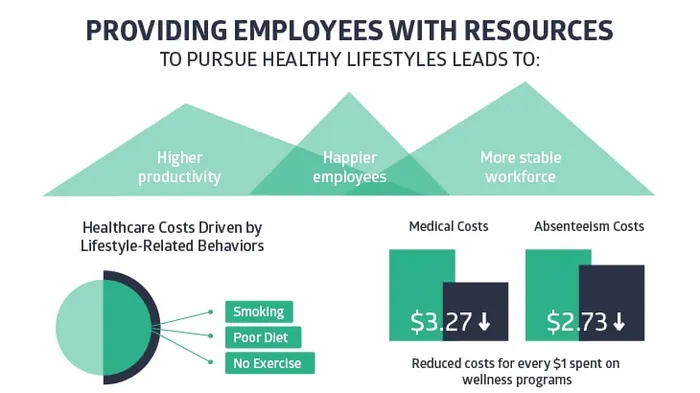 providing employees with resources to pursue healthy lifestyles leads to higher productivity