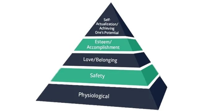Marlow's hierarchy of needs for employee needs to feel fulfilled and happy in their jobs