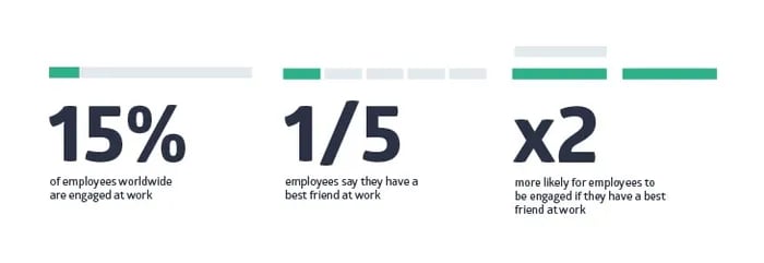 employees are 2x more likely to be engaged if they have a friend at work