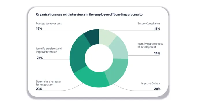 Usages of exit interviews with employees
