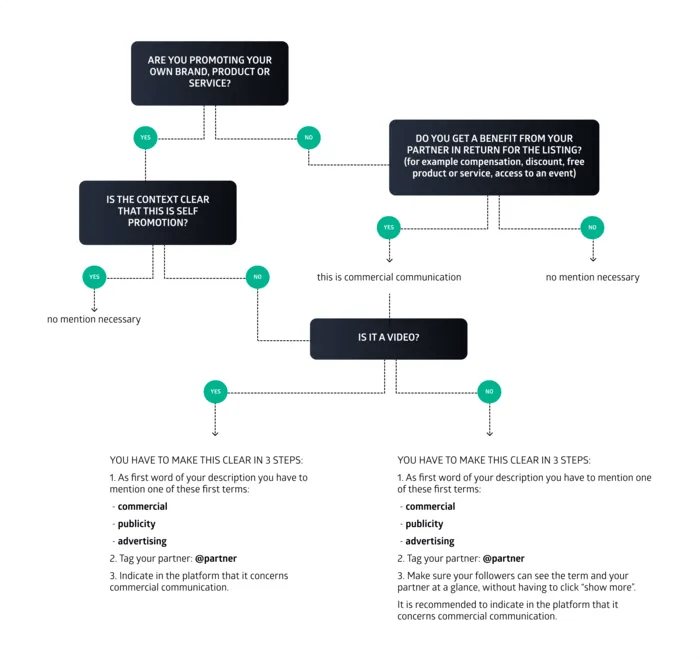 Guidelines for Influencer obligation to mention a collaboration in Belgium in April 2022