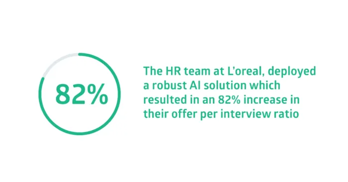HR team sees 83% increase in offer-per-interview ratio
