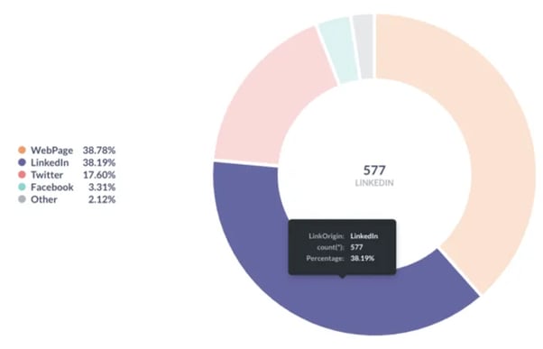 LinkedIn accounts for 38,19% of all share/like/.. campaign posts on our platform