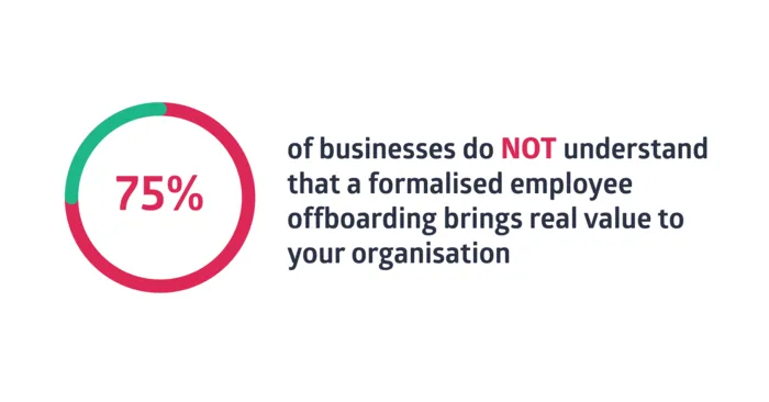 75% of companies underestimate value of employee offboarding