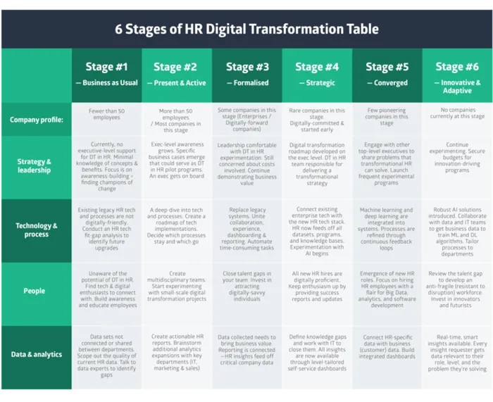6 Stages of HR Digital transformation